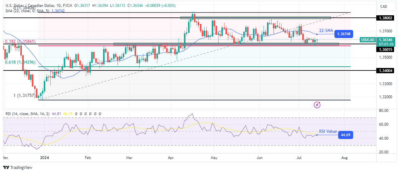 USD/CAD weekly technical forecast