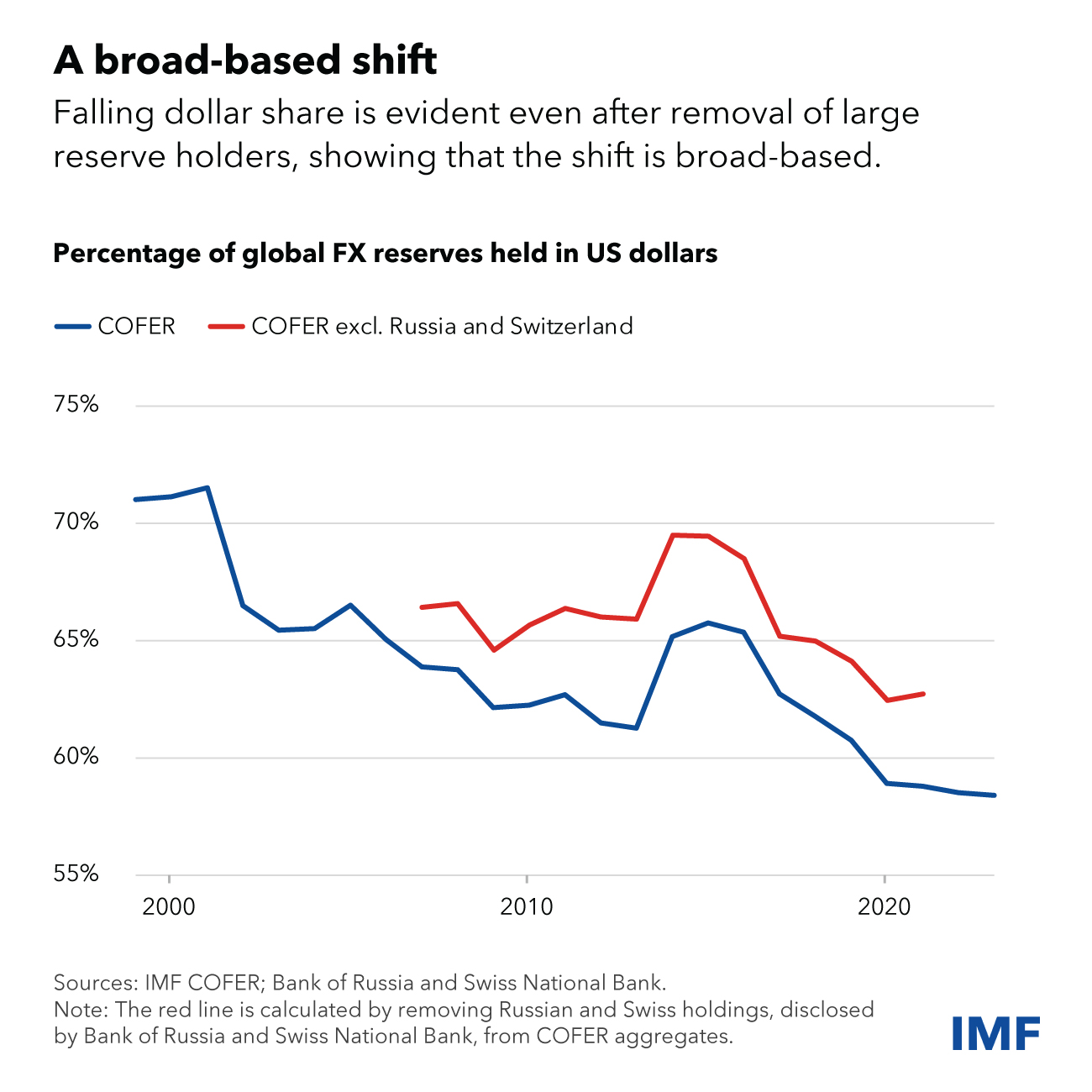 Chart-3-Dollar-Dominance-Recedes-Blog