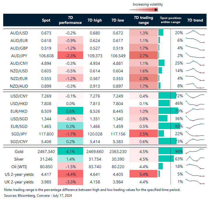 Table: seven-day rolling currency trends and trading ranges  
