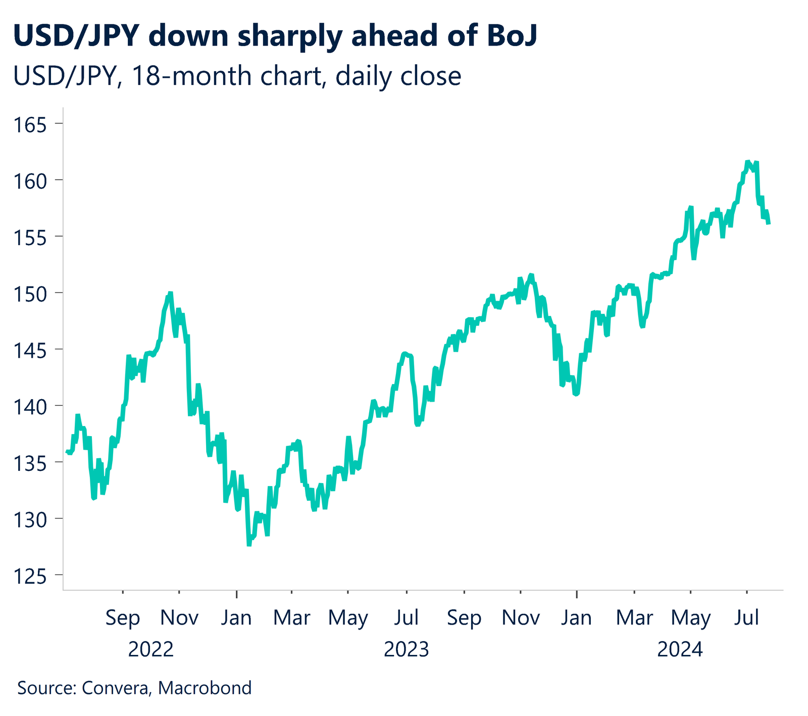 18 month chart of USD/JPY daily close