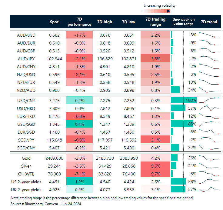 Table: seven-day rolling currency trends and trading ranges  
