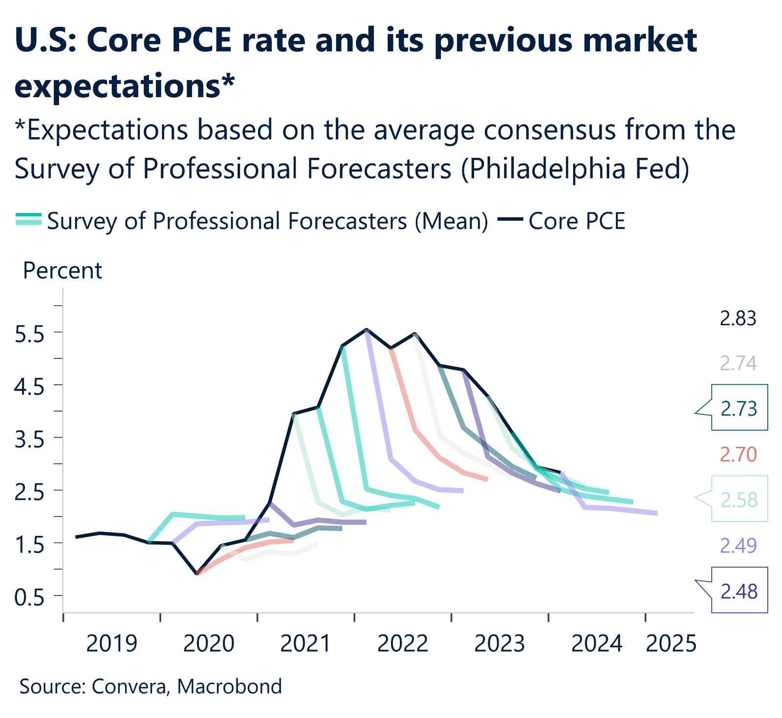 Chart showing US core PCE rate and its previous market expectations