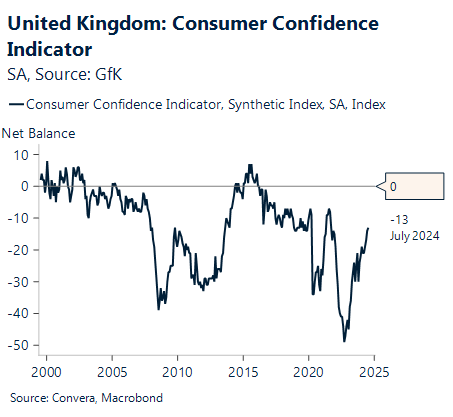 Chart showing UK consumer confidence indicator 