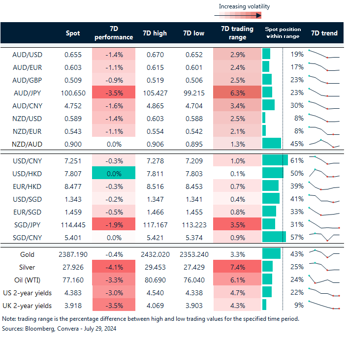 Table: seven-day rolling currency trends and trading ranges  
