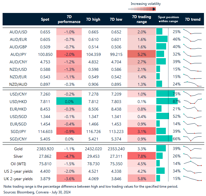 Table: seven-day rolling currency trends and trading ranges