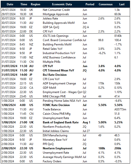 Key global risk events calendar: 29 July – 3 August