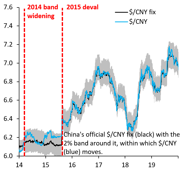 China's official dollar-yuan fix