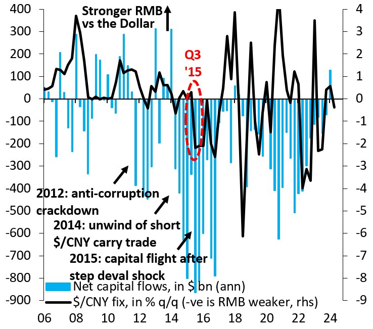 Net capital flows