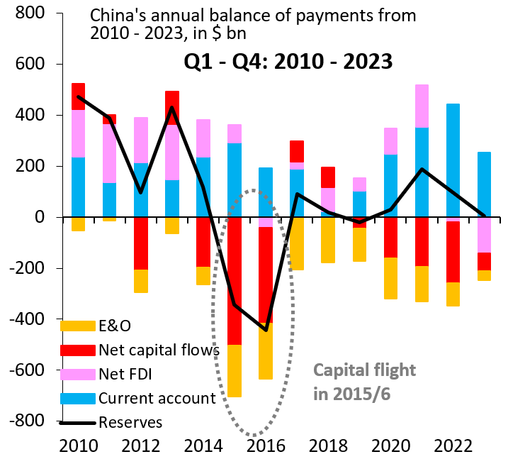 China's annual balance of payments from 2010-2023, in billions of dollars