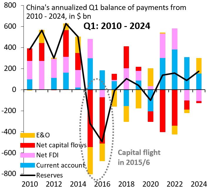 China's annualized Q1 balance of payments from 2010-2024, in billions of dollars