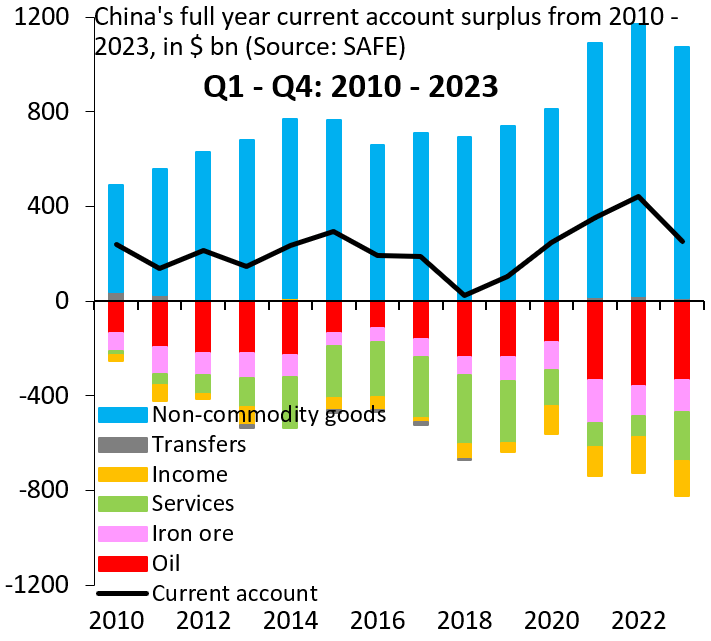 China's full-year current account surplus from 2010-2023, in billions of dollars