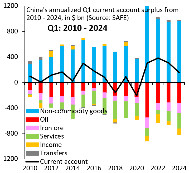 China's annualized Q1 current account surplus from 2010-2024, in billions of dollars