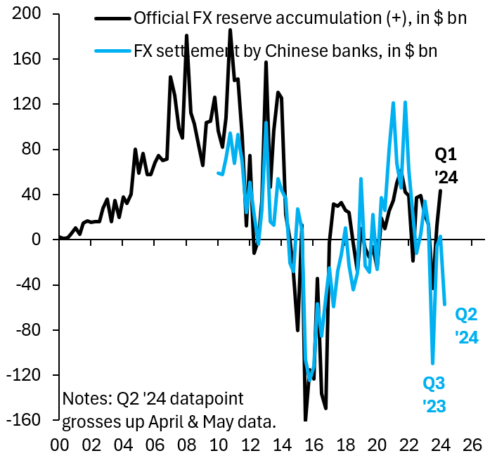 China's official foreign exchange reserve accumulation, in billions of dollars