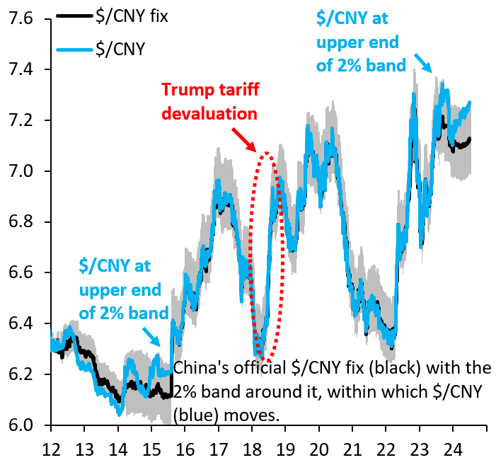 Effect of U.S. tariffs on China's official dollar-yuan fix