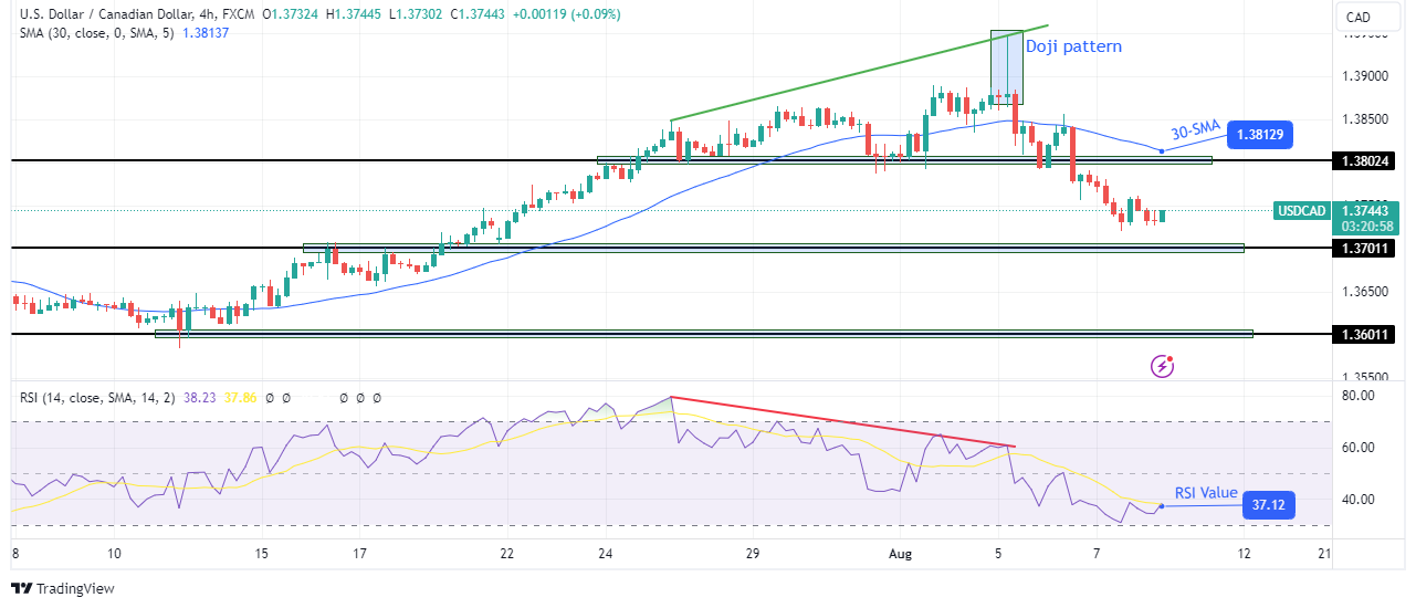 USD/CAD technical outlook