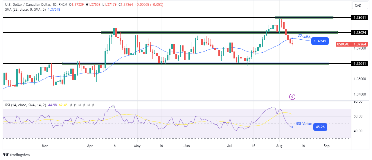 USD/CAD weekly forecast