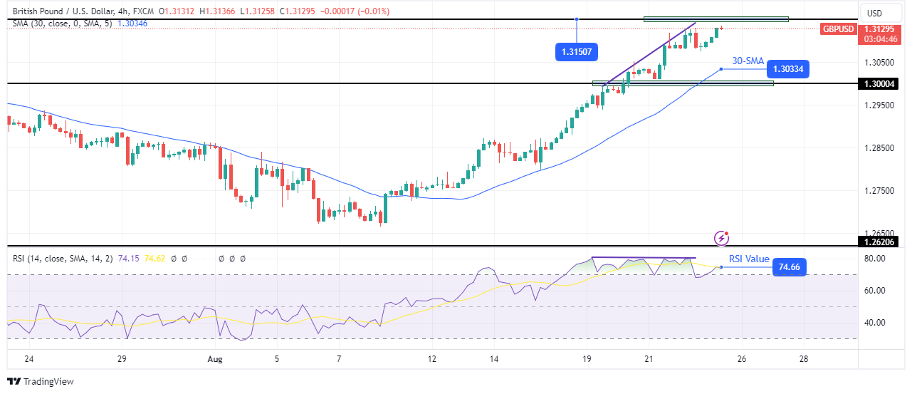 GBP/USD technical price analysis