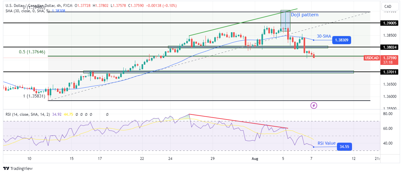 USD/CAD price analysis