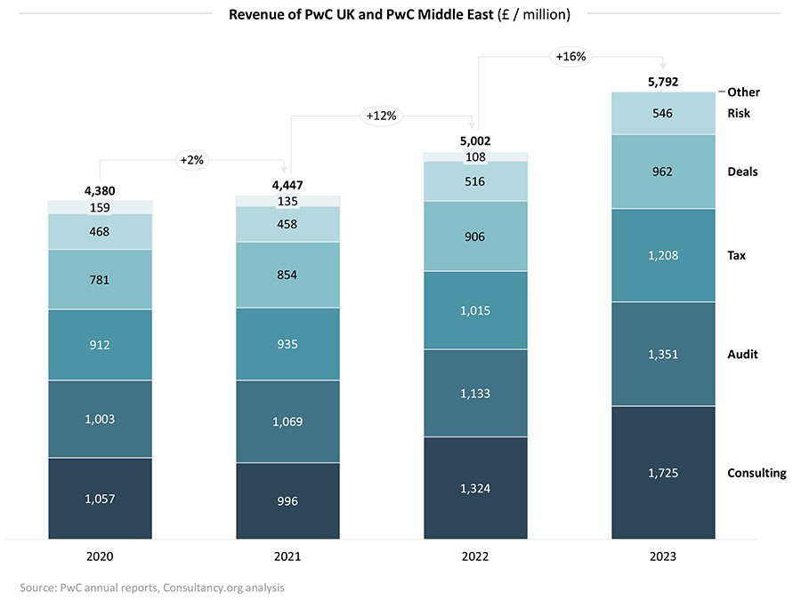 PwC revenues up 10% with Middle East and India the star performers
