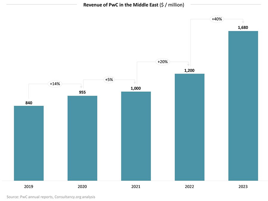 PwC revenues up 10% with Middle East and India the star performers