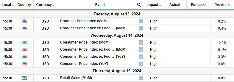 USD/CAD weekly forecast