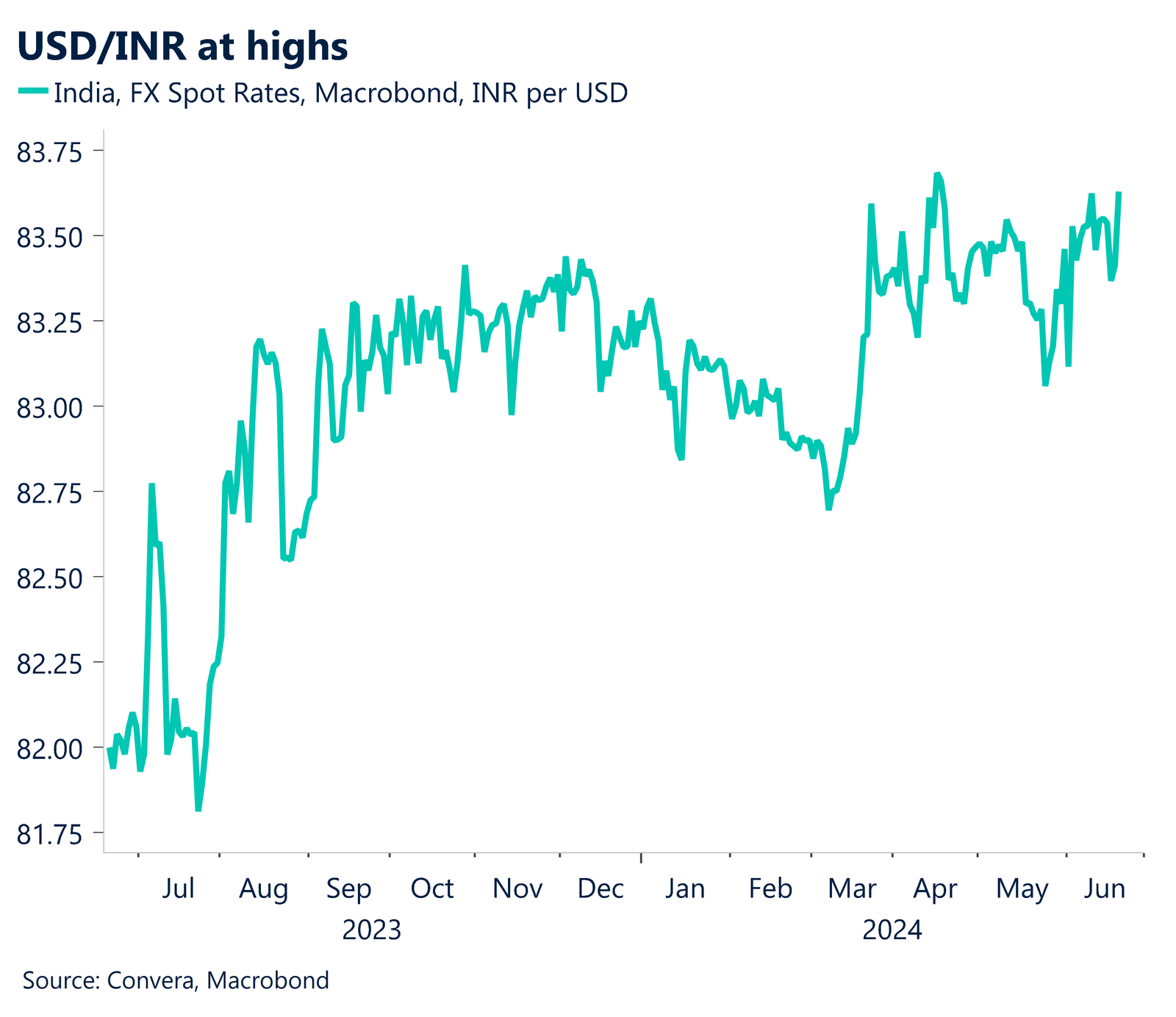 Chart showing USD/INR over the past 12 months