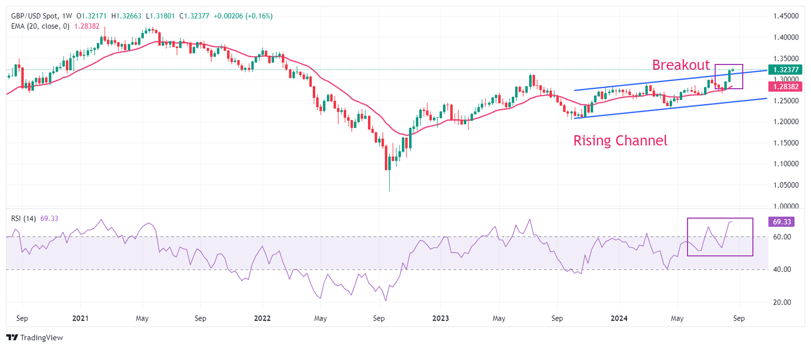 GBPUSD