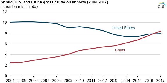 Annual U.S. and China gross crude oil imports (2004-2017)