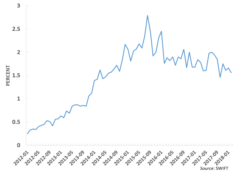 RMB's share as a worlds payments currency, 2012-February 2018