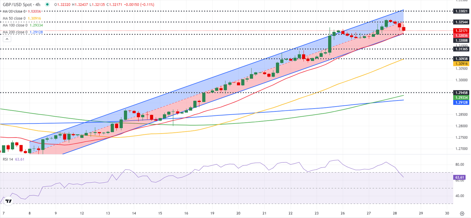 gbpusd