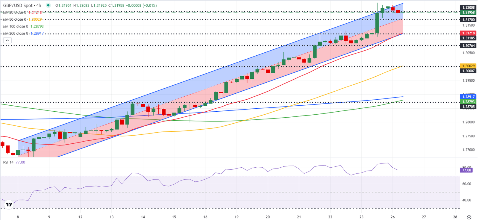 GBPUSD