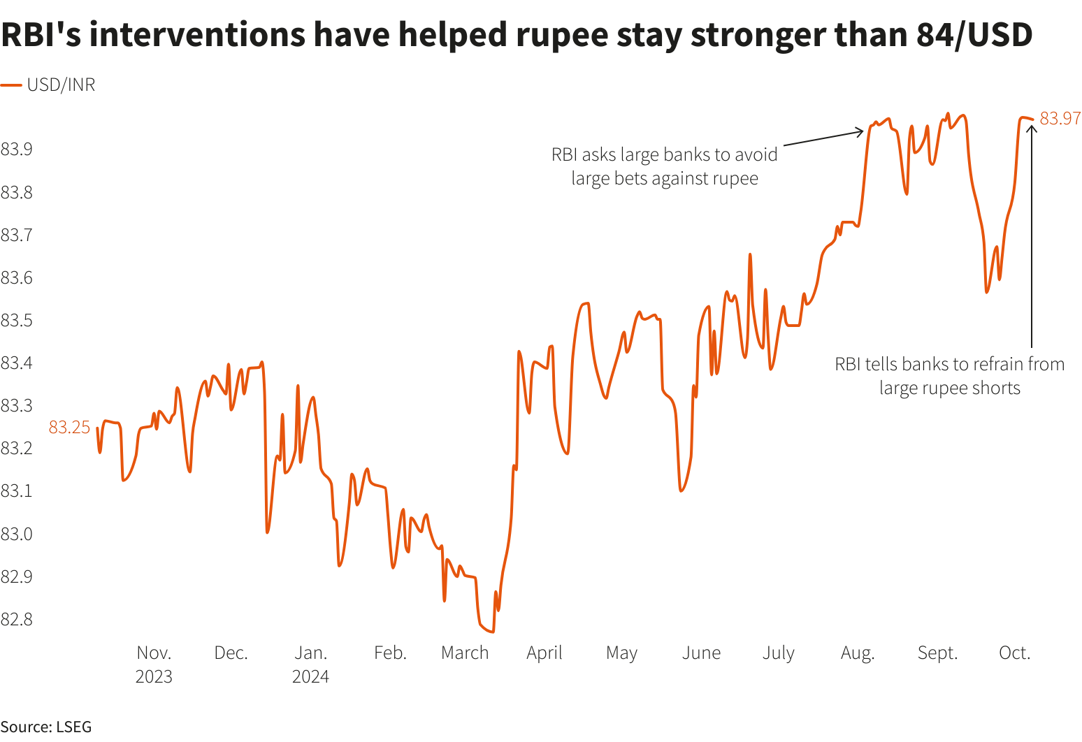 Line chart showing USD/INR price movement