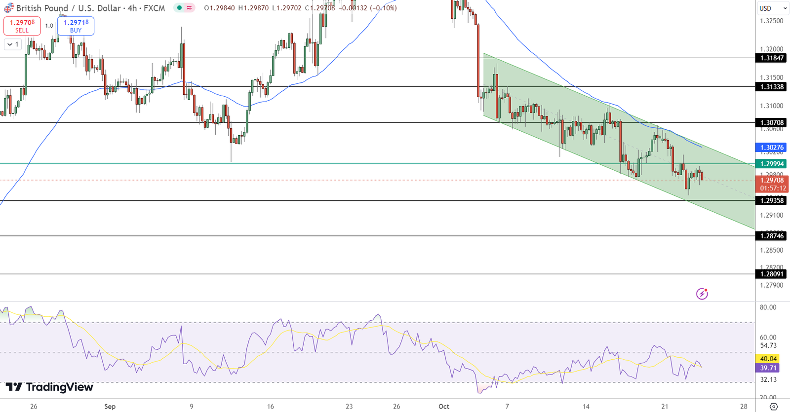 GBP/USD Price Chart - Source: Tradingview