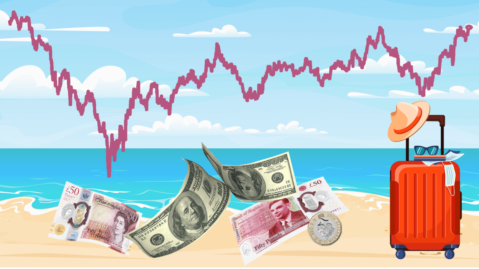 Huge boost for summer holidays as pounds rises to highest level in ...